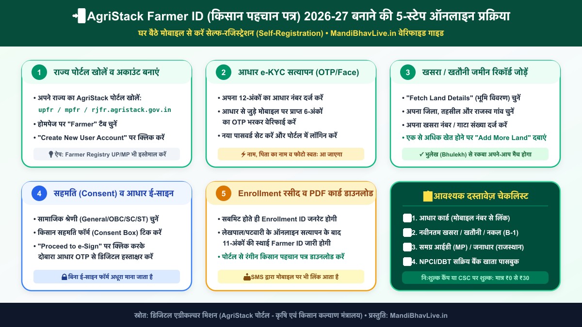 AgriStack Farmer ID Registration 5 Step Online Process in Hindi - Mobile Self Registration Kisan Pehchan Patra